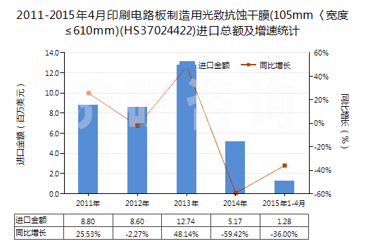 2011-2015年4月印刷電路板制造用光致抗蝕干膜(105mm〈寬度≤610mm)(HS37024422)進(jìn)口總額及增速統(tǒng)計(jì)